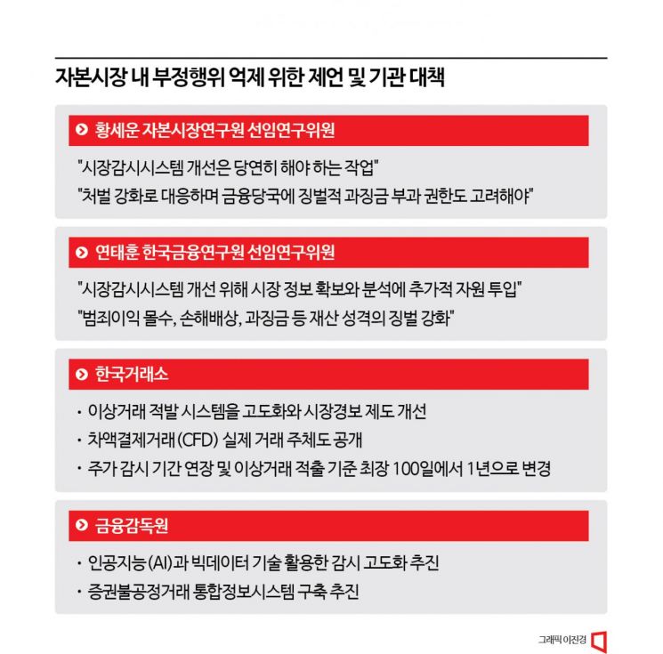 [주가 조작과의 전쟁]②시스템 개선, 사후 처벌 강화, 범죄수익 환수 총력 기울여야