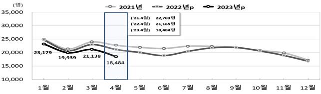 전국 월별 출생 추이. 자료=통계청