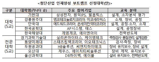 반도체 인재양성 부트캠프에 가천대·단국대 등 10개교 선정