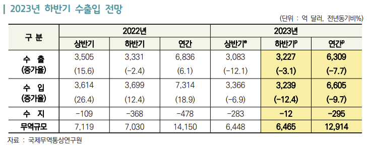 하반기 무역적자 12억달러 전망…자동차 수출 줄고 반도체 연말 회복