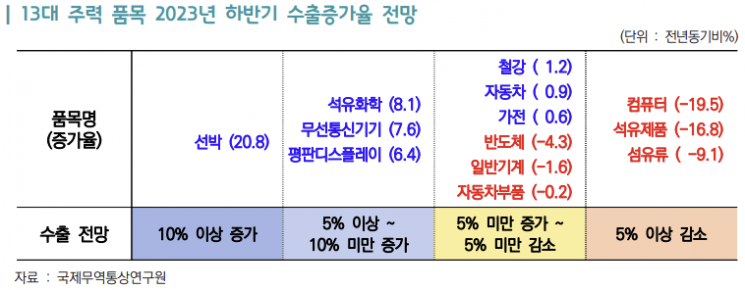 하반기 무역적자 12억달러 전망…자동차 수출 줄고 반도체 연말 회복