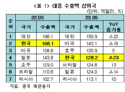 대(對)중국 무역적자 두 배 이상 확대…"반전 어려워"