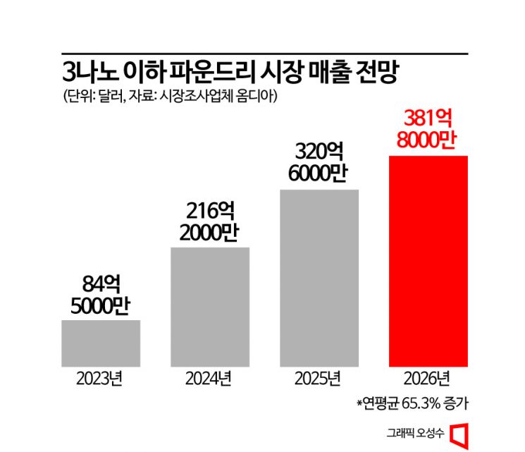 진짜 경쟁은 '2나노'부터…삼성-TSMC 경쟁 심화(종합)