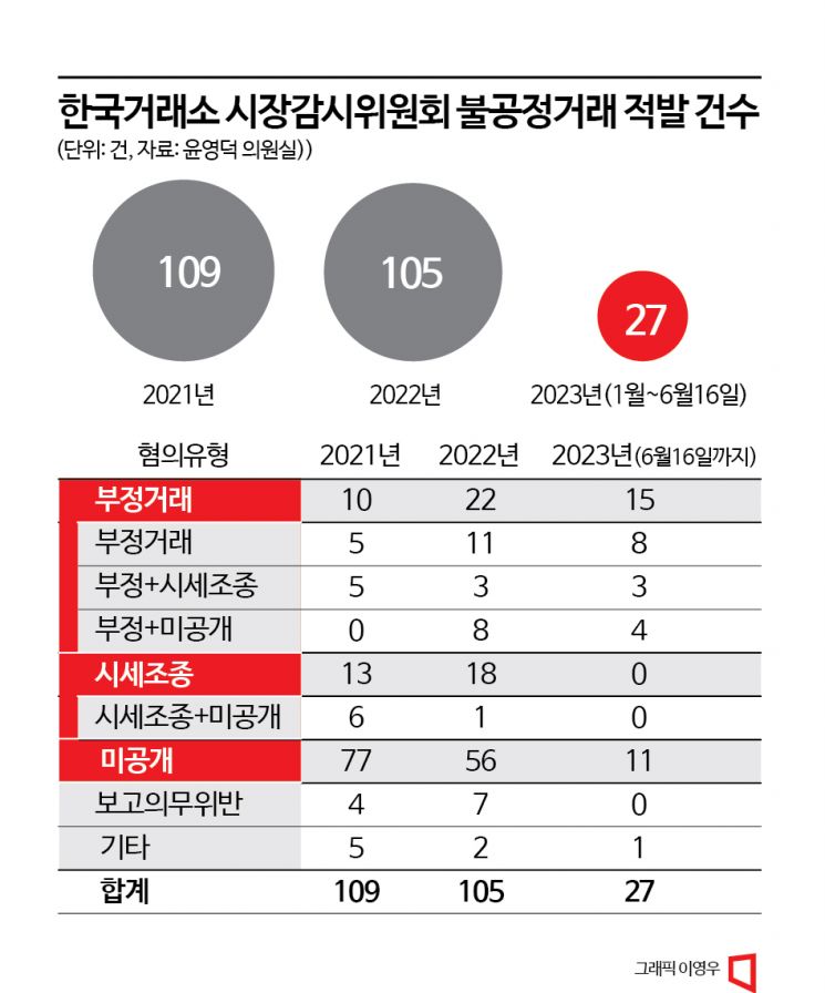 [단독]주가 조작 판치는데…올해 적발한 불공정거래 27건뿐