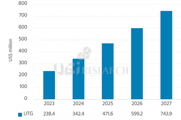 초박막유리(UTG) 시장 전망 추정치. [제공=유비리서치]
