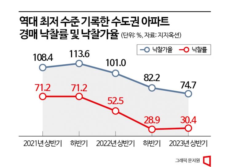 ‘역대급 빙하기’ 아파트 경매…상반기 10채 중 3채만 팔렸다