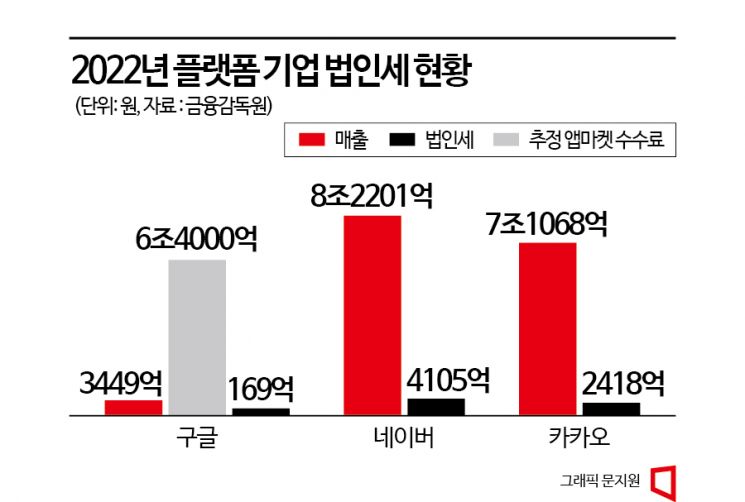 [역차별 받는 한국 IT기업]구글에 잠식 당하는 한국, 정치권은 규제 혈안
