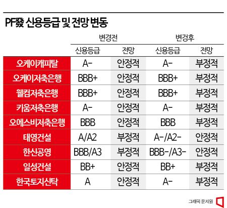 건설사 이어 금융회사까지…PF發 신용 악화 파고 덮친다