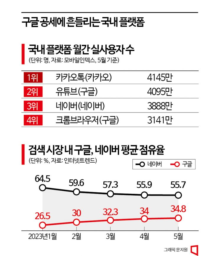 [역차별 받는 한국 IT기업]구글에 잠식 당하는 한국, 정치권은 규제 혈안
