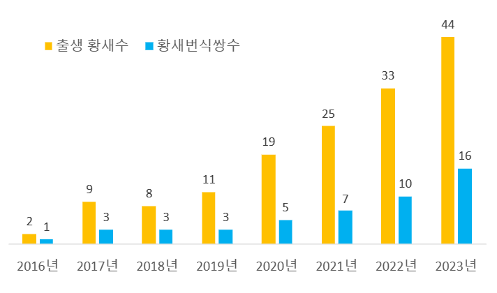 황새 야생 번식 이상無…상반기에만 마흔네 마리 태어나