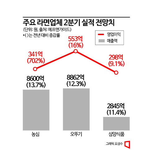 정부 압박에 백기 든 라면업계, 커지는 추가 인하 목소리