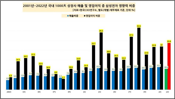작년 한전 영업손실 34조…삼성전자는 상장사 영업익 4분의 1 책임져