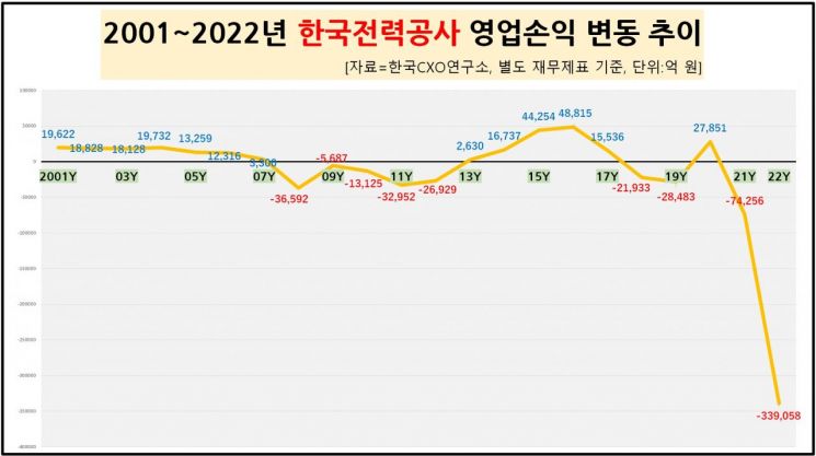 작년 한전 영업손실 34조…삼성전자는 상장사 영업익 4분의 1 책임져