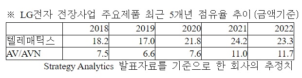 LG전자 "2030년 전기차 시대 전장 리더로 도약"