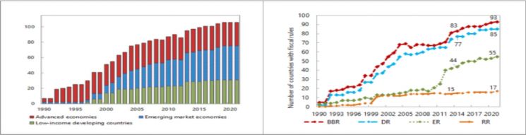 전 세계 재정준칙 시행 현황. 소득그룹별 재정준칙 시행현황(왼쪽)과 재정준칙 유형별 시행현황(오른쪽). 빨강: 수지준칙, 파랑: 채무준칙, 초록: 지출준칙, 노랑: 세입준칙. 자료=국회입법조사처