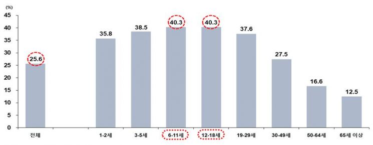 세계보건기구(WHO) 당류 섭취 권고기준 초과섭취자 연령대 비율.[자료제공=식약처]