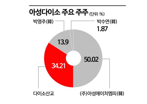 일본계 논란 끝내고 "韓국민가게로"…다이소, 5000억원에 日지분 전량 매입