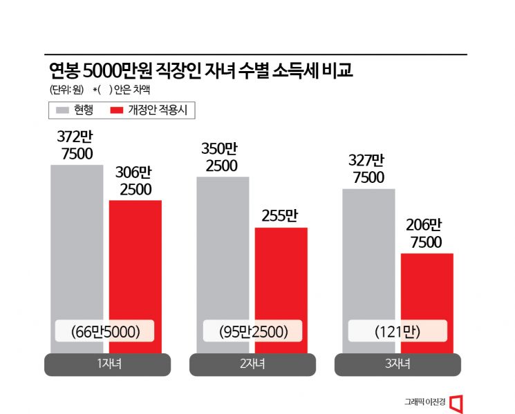 [단독]다둥이 엄빠, 소득세 '획기적' 경감…與 'N분의 N승' 프랑스 저출산 대책 추진