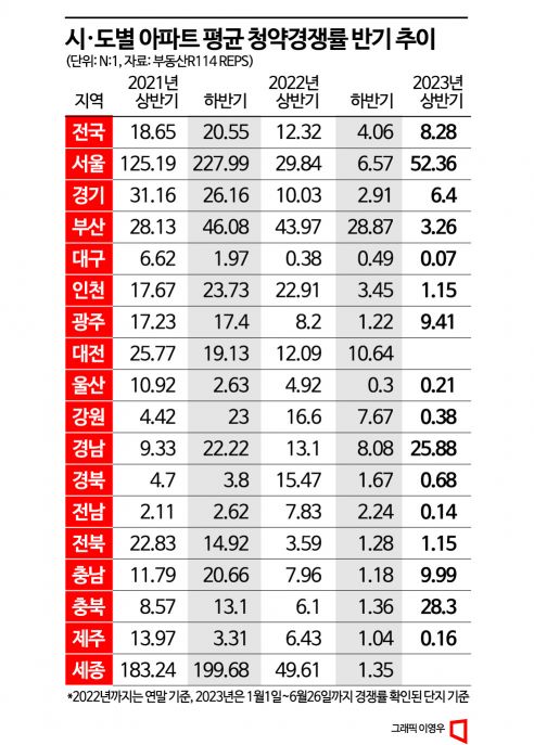 [상반기 결산]②서울 분양 '온기'…지방 미달 속출 '양극화'