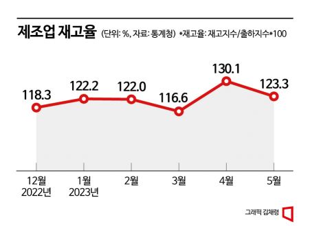 생산·소비·투자 트리플 증가...'반도체' 부진은 여전(종합)