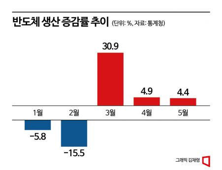 생산·소비·투자 트리플 증가...'반도체' 부진은 여전(종합)