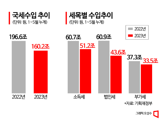 1~5월 국세수입 36.4조 감소…수출부진 여파 법인세↓