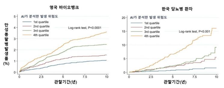 연구팀 개발 AI가 분석한 만성 콩팥병 발생 위험도에 따른 실제 만성 콩팥병 발생률. 노란색 실선이 가장 고위험군이다.[자료제공=연세의료원]