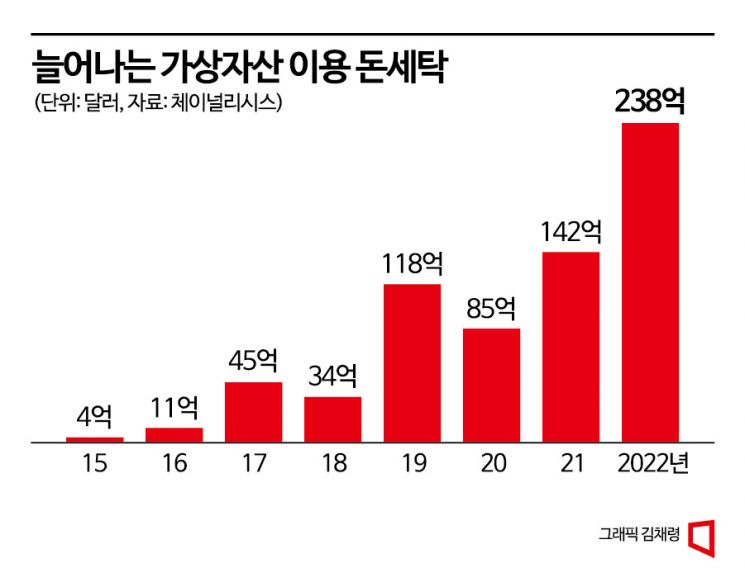 [범죄 수단된 코인]①'시스템 암호걸고 코인 요구'…불법 전송 가상자산 지난해만 27조원