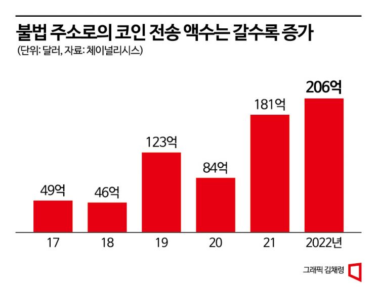 [범죄 수단된 코인]①'시스템 암호걸고 코인 요구'…불법 전송 가상자산 지난해만 27조원