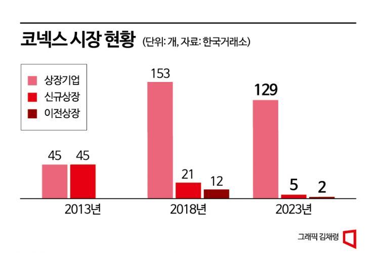 [코넥스 10년 명암]①시가총액 10배 증가…“내부통제·공시 역량 도움”