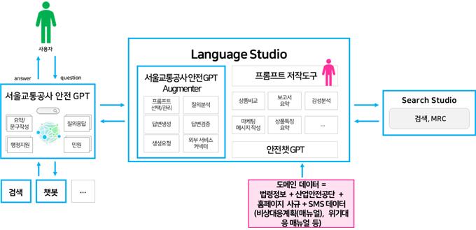 서울교통공사, 지하철 최초 안전 챗GPT 도입