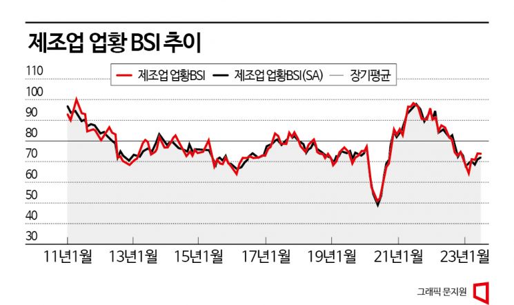 [통계의 함정]①기업경기, 20년 내내 '비관적'?…'한은 BSI'로 보면 그렇다