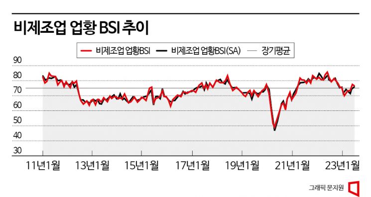 [통계의 함정]①기업경기, 20년 내내 '비관적'?…'한은 BSI'로 보면 그렇다