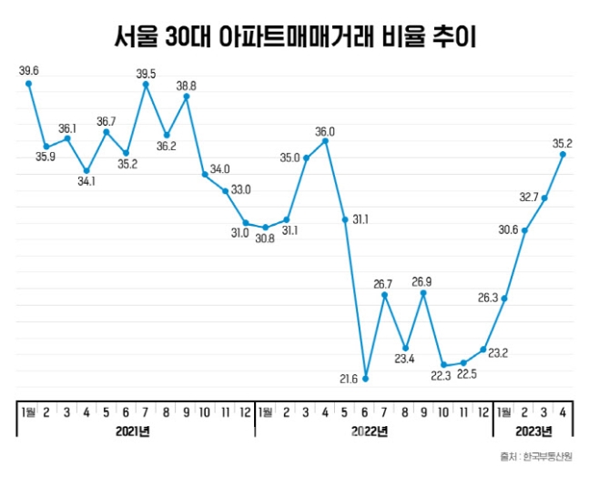 아파트 매입 큰손은 '30대'…전국 매입 비중 26.5% 차지