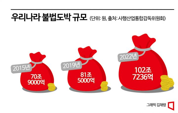 [독버섯 성인게임]②여전한 '바다이야기' 망령…"게임제작업체도 단속해야"