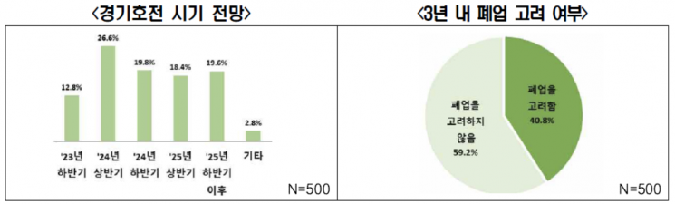 전경련 "자영업자 절반, 하반기 매출 감소 예상"