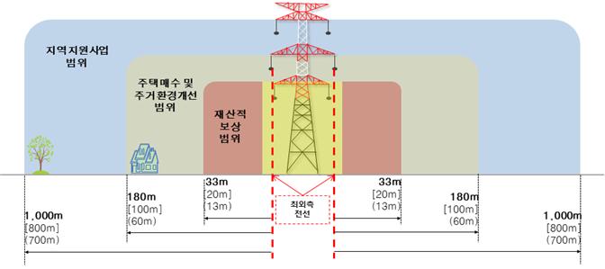 보상별 청구의 범위. 출처=산업통상자원부