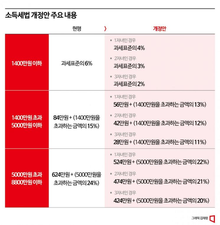 [단독]다둥이 엄빠, 소득세 '획기적' 경감…與 'N분의 N승' 프랑스 저출산 대책 추진