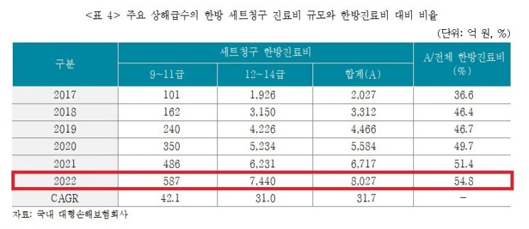 "치료 더 받으시죠"…車사고 경상 한방치료 5년새 1900억→7400억