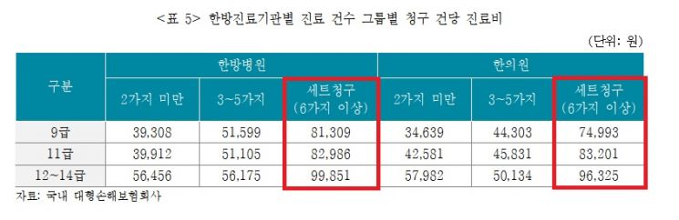 "치료 더 받으시죠"…車사고 경상 한방치료 5년새 1900억→7400억