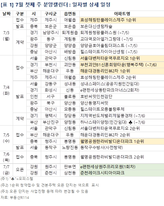 [분양캘린더]7월 첫째주, 전국 2598가구 분양나선다