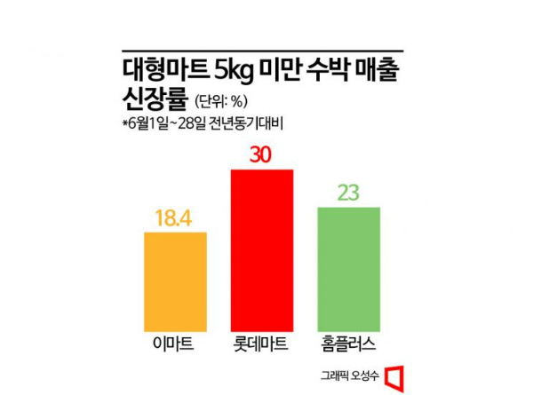 '한 손에 쏙' 망고수박·애플수박…작은 수박 '대세'