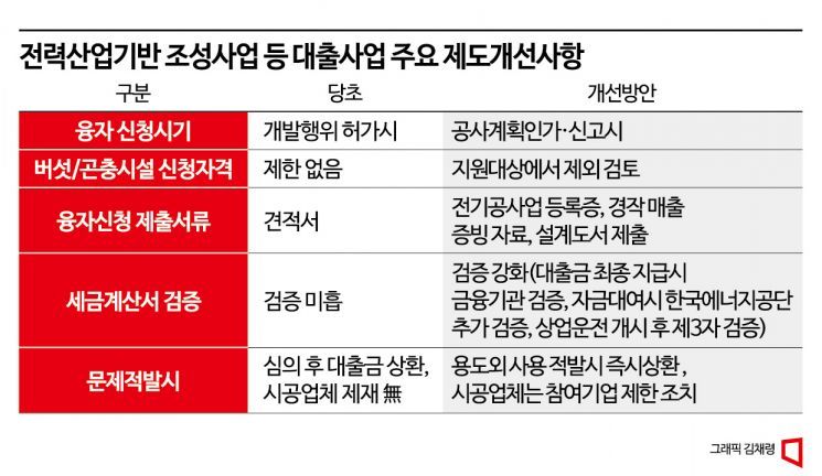 文정부 태양광 사업 '비리 복마전'…5824억 비위 추가'적발'