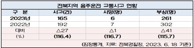 전북경찰, 여름 휴가철 '교통안전 활동' 강화