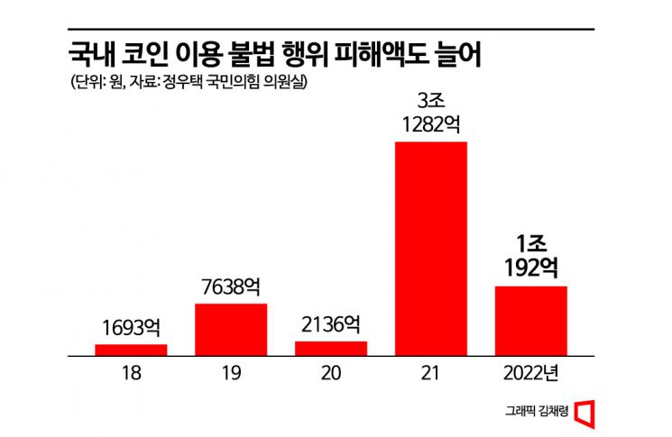 [범죄 수단된 코인]①'시스템 암호걸고 코인 요구'…불법 전송 가상자산 지난해만 27조원