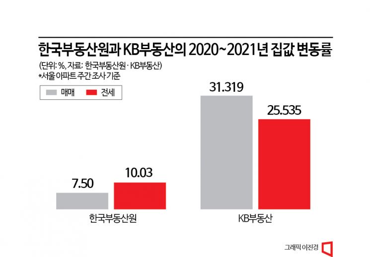 [통계의 함정]②신뢰 잃은 '집값 통계'…"정권 따라 왔다갔다"