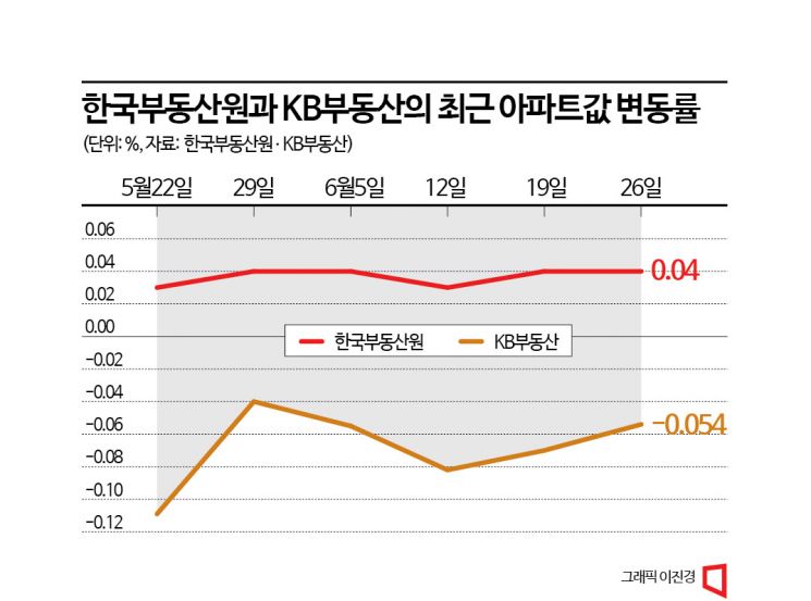 [통계의 함정]②신뢰 잃은 '집값 통계'…"정권 따라 왔다갔다"