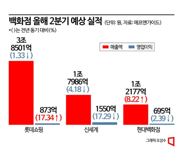 경기침체·소비위축 직격탄…백화점, 2분기 실적 '흐림'
