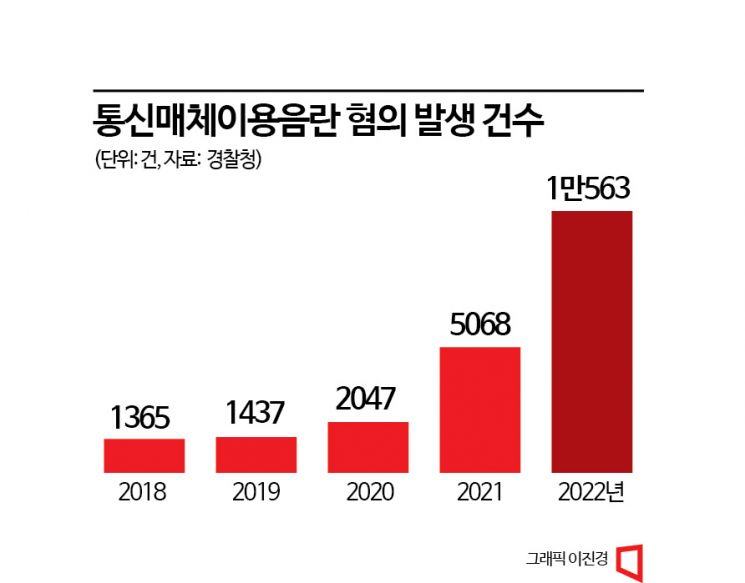 [비대면 성범죄]①'모르는 여성에게 전화해 성희롱'… 통신 성범죄 4년간 8배 폭증