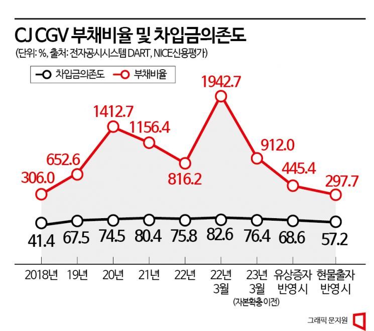  CJ CGV 대규모 유상증자…주가엔 악재, 신용도에는 호재